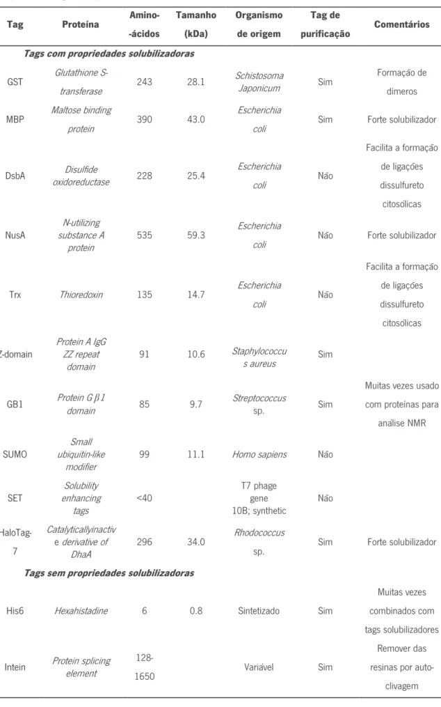 Tabela 2: Características dos principais  fusion tags  usados na expressão e purificação de proteínas (adaptado  de (Francis e Page 2010)) 