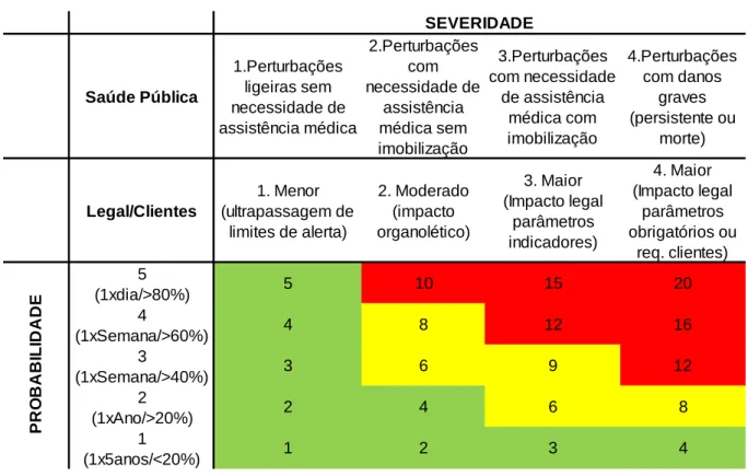 Tabela 5 - Matriz de avaliação de riscos 