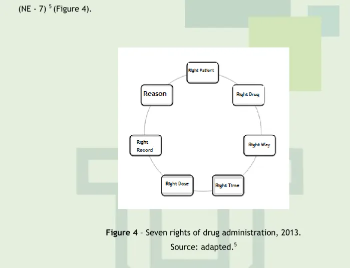 Figure 4 – Seven rights of drug administration, 2013. 