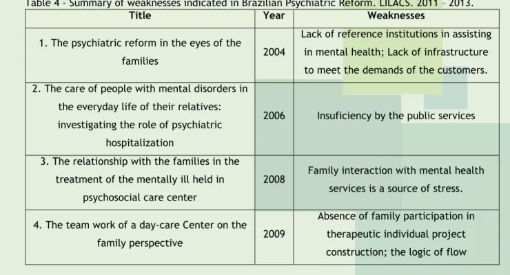 Table 4 - Summary of weaknesses indicated in Brazilian Psychiatric Reform. LILACS. 2011 – 2013