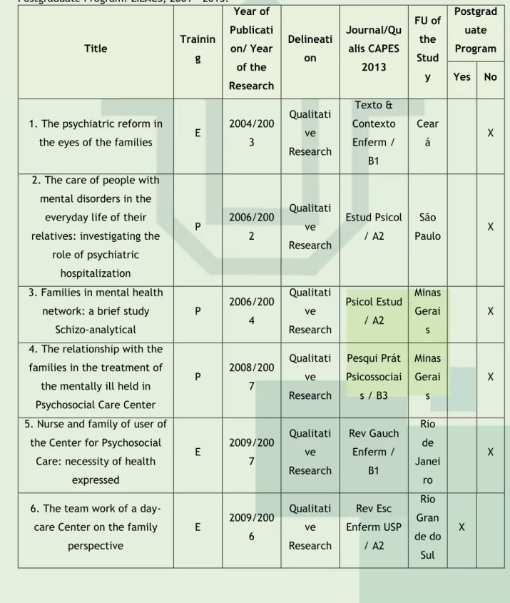 Table 1 - Summary of the studies found according to the titles, authors, year of publication and year  of  survey,  design,  periodicals  and  Qualis  CAPES  classification,  location  of  study  and  linking  with  Postgraduate Program
