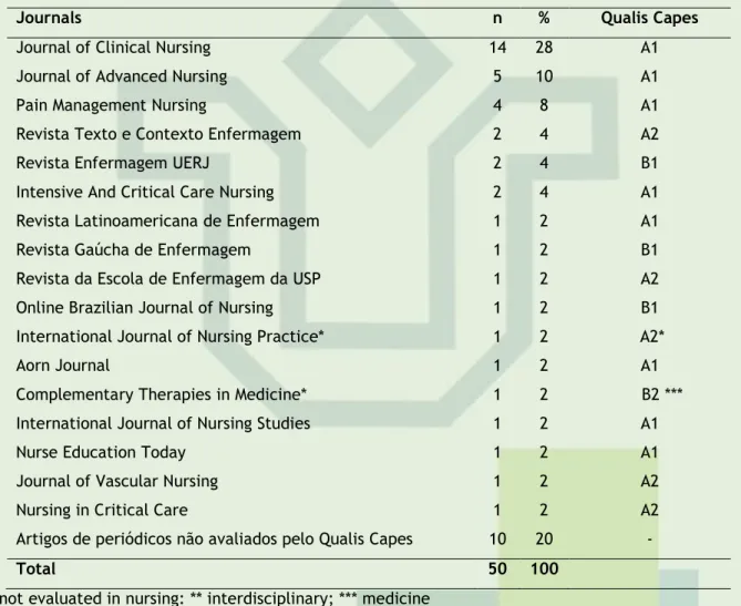 Table 2 shows the amount of articles published in international and national journals  classified  by  the  Qualis  Capes,  showing  that  the  works  were  subject  to  strict  evaluation  criteria