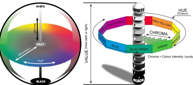 Figure 2.10. Munsell Color System (HSL – the three dimensions of color). 