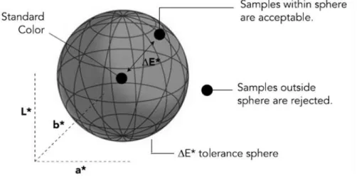 Figure 2.13. Tolerance sphere for acceptable color difference.  