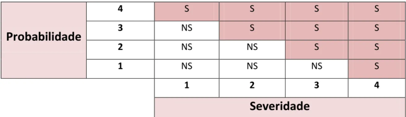 Figura  10:  Mapa  de  severidade  versus  probabilidade  das  ocorrências.  Identificação  de  perigos  significativos