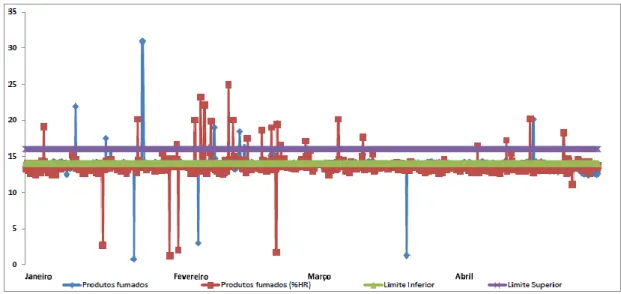 Figura  15:  Gráfico  representativo  do  perfil  de  temperaturas  das  câmaras  com  um  set  point  (rectas  horizontais) entre 14°C e 16°C