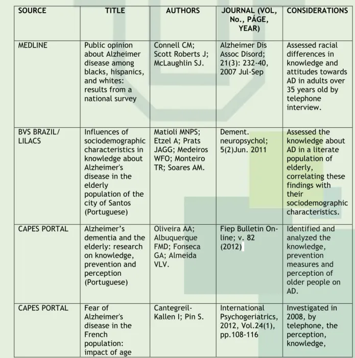 Table 1. Articles collected in databases on Alzheimer's disease and perception of the elderly