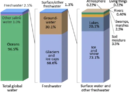Figura 1: Distribuição da água (Uni13) 