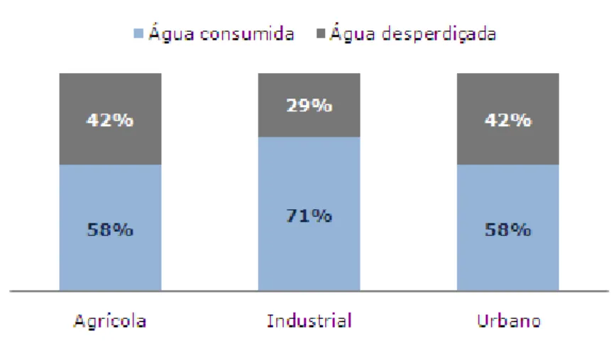 Figura 4: Uso da água por setor em Portugal (Por13) 
