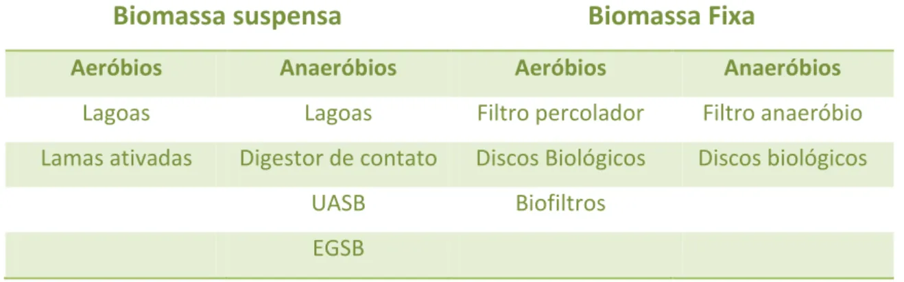 Tabela 2:Classificação dos sistemas biológicos de tratamento de efluentes 