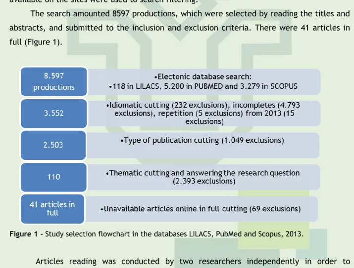 Figure 1 - Study selection flowchart in the databases LILACS, PubMed and Scopus, 2013