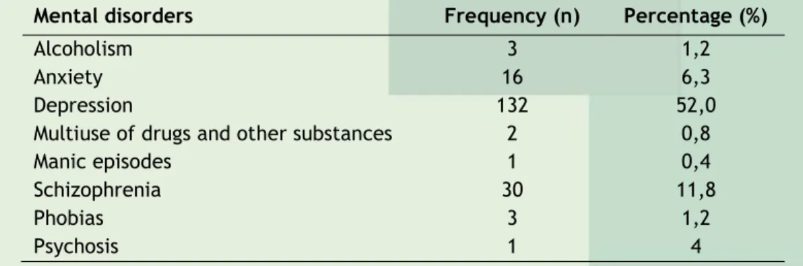 Table 1 – Distribution of frequency and percentage of diagnosing mental disorders in teachers of an  institution of higher education