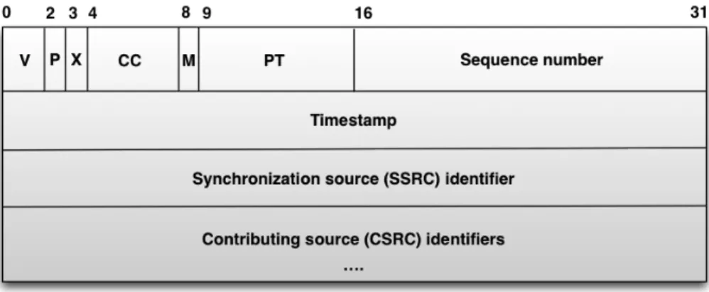 Figura 2.11. Cabeçalho RTP [adaptado de [17]]. 