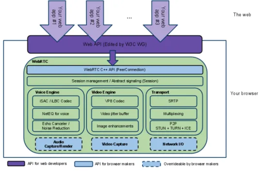 Figura 2.16. Arquitetura do  WebRTC  [27]. 