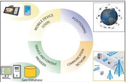 Figure 1 - The basic components of an LBS: User, Communication Network, Positioning, Service  Provider and Content Provider [5] 