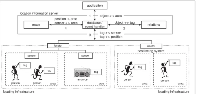 Figure 11 - Generic Locating Model [33] 