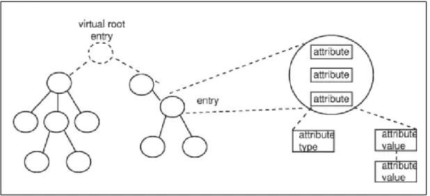 Figure 13 - X.500 Directory Information Tree [33] 