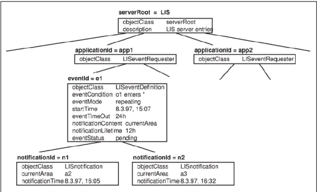 Figure 15 - LIS Directory Information Tree for Event Services [33] 