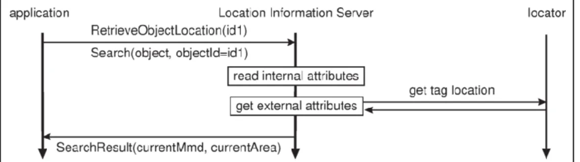 Figure 19 - Invocation of the RetrieveObjectLocation Service [33] 