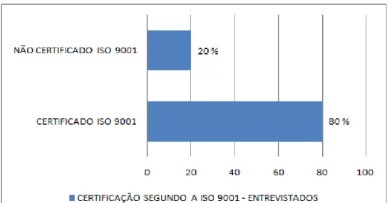Figura 6.1 - Certificação segundo a ISO 9001 – Entrevistados. 