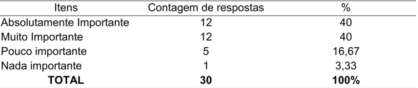 Tabela 6.1 - Grau de Importância da norma ISO 9001 para selecionar fornecedores.. 