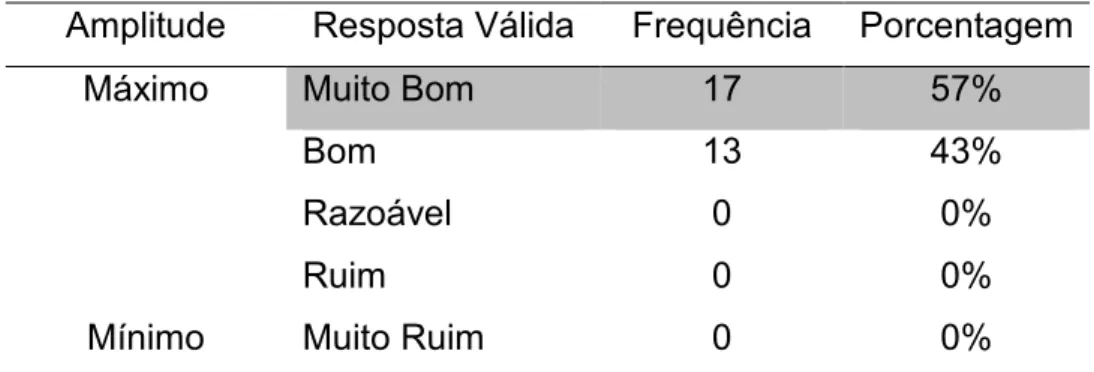 Tabela 6.2 - Tabela de distribuição de frequência modal. 