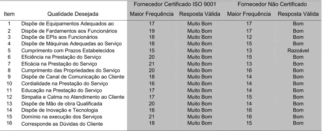 Tabela  6.3  -  Avaliação  criteriosa,  realizada  com  os  entrevistados,  dos  atributos  oferecidos  por  fornecedores  CERTIFICADOS  segundo  a  ISO  9001  e  fornecedores NÃO CERTIFICADOS