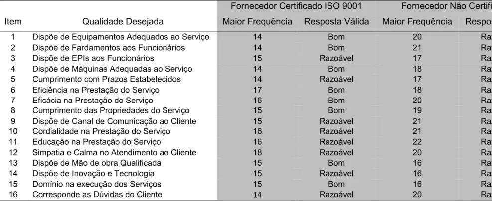 Tabela 6.4 - Avaliação criteriosa, realizada com os entrevistados, dos atributos oferecidos por fornecedores CERTIFICADOS segundo a ISO 9001 e  fornecedores NÃO CERTIFICADOS.