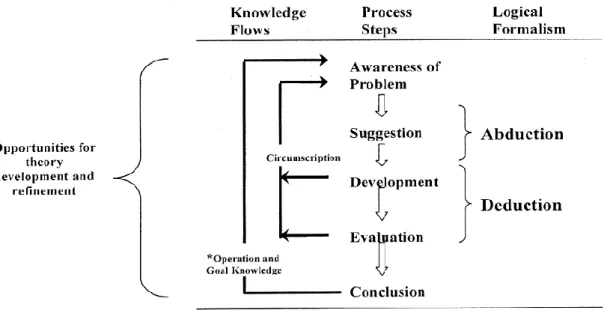 Figura 1 Metodologia Geral do DSR adaptado de Vaishnavi and Kuechler (2004) [44] 