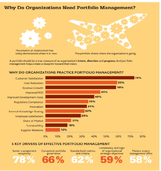 Figura 14 Porque as Organizações necessitam da Gestão de Portfólios [1] 