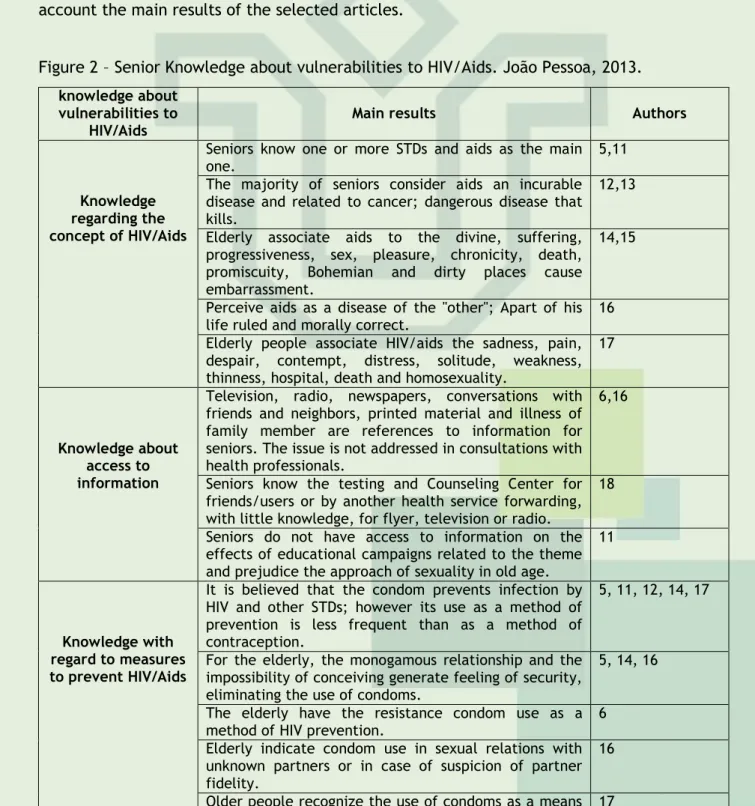 Figure 2 – Senior Knowledge about vulnerabilities to HIV/Aids. João Pessoa, 2013. 