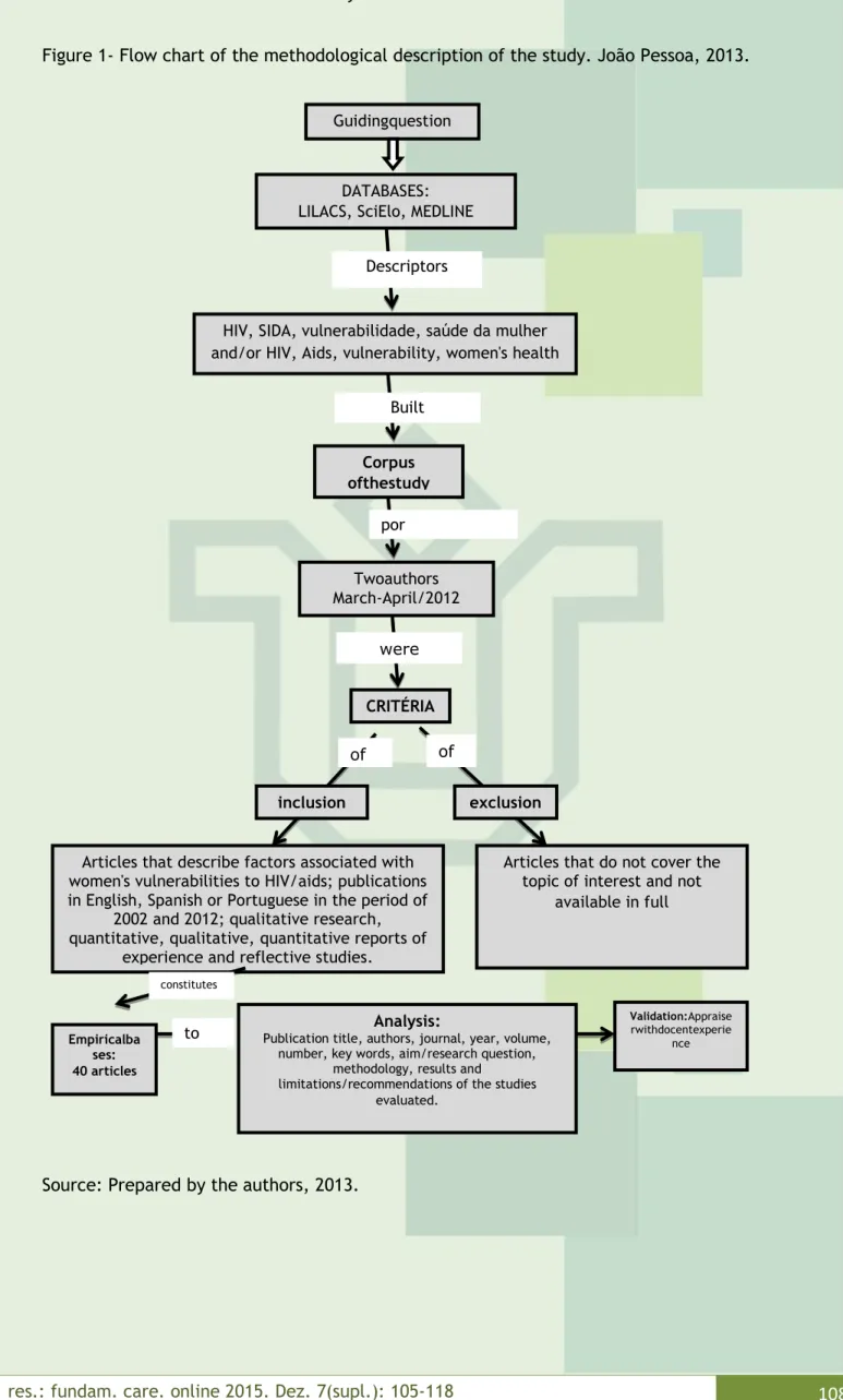 Figure 1- Flow chart of the methodological description of the study. João Pessoa, 2013