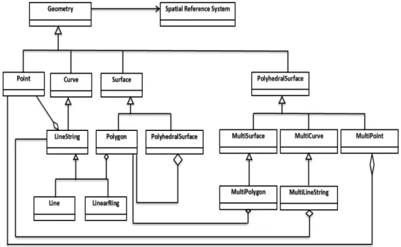 Figura 8 - Esquema hierárquico das classes segundo a implementação SFA do OGC [OGC, 1998] 