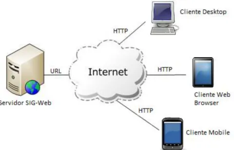 Figura 9 - Arquitetura simples SIG-Web 