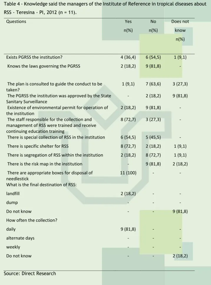 Table 4 - Knowledge said the managers of the Institute of Reference in tropical diseases about  RSS - Teresina - PI, 2012 (n = 11)