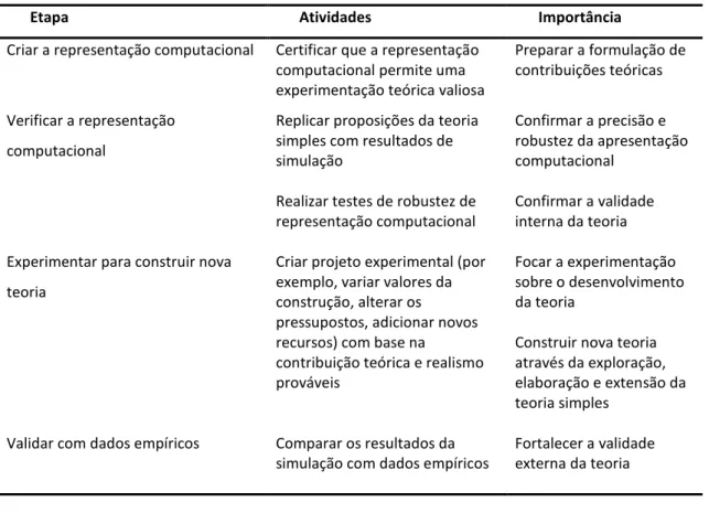Tabela 2 – Desenvolvimento da Teoria Utilizando Métodos de Simulação   Adaptado de Davis et al