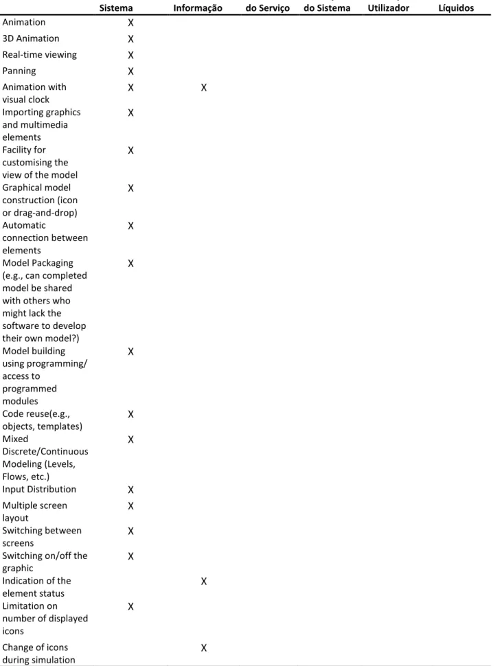 Tabela 8 – Critérios de  Benchmarking Critério  Qualidade do  Sistema  Qualidade da Informação  Qualidade  do Serviço  Utilização  do Sistema  Satisfação do Utilizador  Benefícios Líquidos  Animation   X  3D Animation  X  Real-time viewing  X  Panning   X 