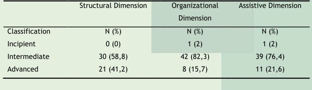 Table  1  shows  the  classification  of  the  degree  program  quality  according  to  the  structural, organizational and care dimensions