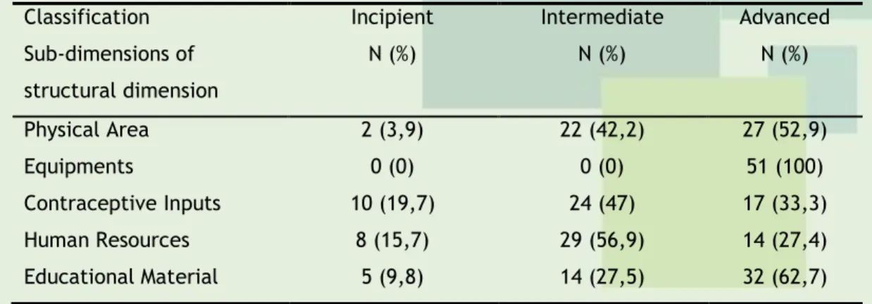 Table  2  -  Rating  the  quality  of  family  planning  according  to  the  sub-dimensions  of  the  structural dimension in Montes Claros, Minas Gerais, Brazil, 2011