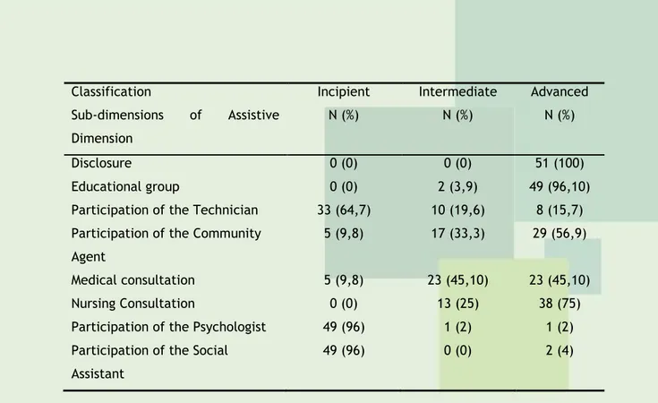 Table 4 shows that the sub-dimensions of care dimension it turns out that most teams  are with advanced quality level for disclosure, held the educational group, involvement of  the community health agents and the occurrence of nursing consultation