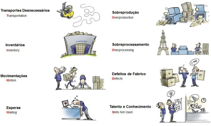 Figura 3 - Os 8 Desperdícios (fonte: Ikea) 