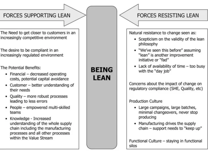 Figura 14 - Forças que Suportam e que Resistem ao  Lean  (Melton, 2005) 