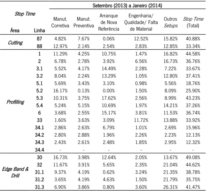 Tabela 3 - Tempos de Paragem entre Setembro (2013) a Janeiro (2014) na Área de Maquinagem 