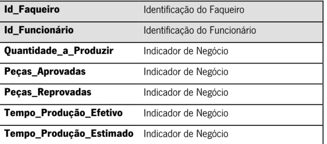 Ilustração 11 - Dimensões associadas ao processo de negócio &#34;Produção&#34; 