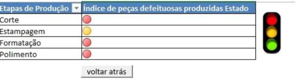 Ilustração 18 - Estado do KPI “Índice de peças  defeituosas produzidas” nas 4 etapas de  produção 