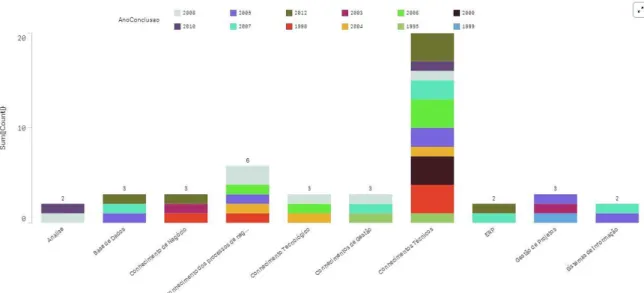 Gráfico 6 - Relação entre os principais conhecimentos e o ano de formação 