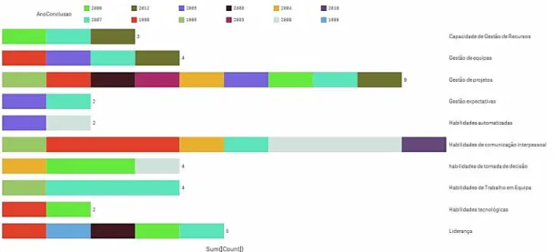 Gráfico 10 - Relação entre ano de conclusão e habilidades do Profissional de TSI 