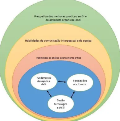 Figura 2 – Conhecimentos e Habilidades de um Graduado em Sistemas de Informação  Adaptado de Gorgone et al