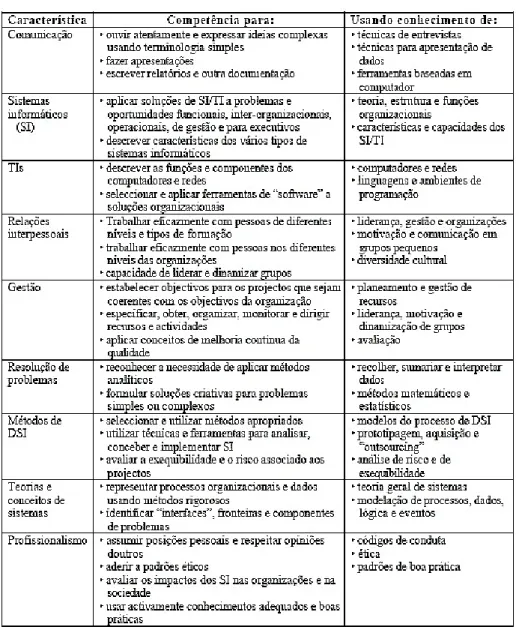 Tabela 6 - Principais competências e conhecimentos dos Profissionais de TSI, adaptado  de Carvalho 1996] 