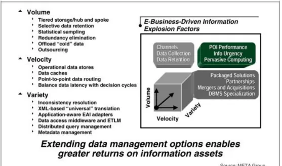 Figura 1 – 3D Data Management Controlling adaptado de (Laney, 2001) 